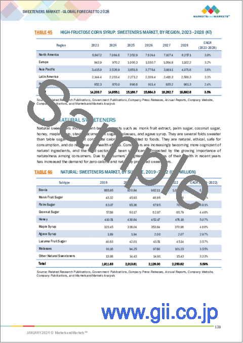 サンプル2：甘味料市場：タイプ別（高強度甘味料、低強度甘味料）、製品別（ショ糖、高フルクトースコーンシロップ、天然甘味料、ポリオール、人工甘味料、新規甘味料）、形態別、用途別、販売チャネル別、地域別-2028年までの予測