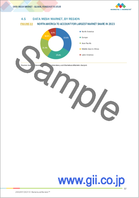 サンプル1：データメッシュの世界市場：オファリング別（ソリューション、サービス）、用途別（データプライバシー、カスタマーエクスペリエンスマネジメント）、アプローチ別、ビジネス機能別、業界別、地域別- 2028年までの予測