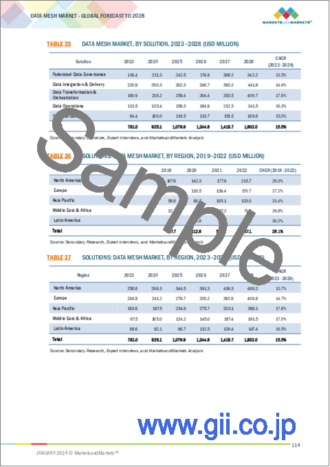 サンプル2：データメッシュの世界市場：オファリング別（ソリューション、サービス）、用途別（データプライバシー、カスタマーエクスペリエンスマネジメント）、アプローチ別、ビジネス機能別、業界別、地域別- 2028年までの予測