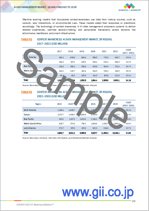サンプル2：AIデータ管理の世界市場：オファリング別（プラットフォーム、ソフトウェアツール、サービス）、データタイプ別、技術別（ML、NLP、コンピュータビジョン、コンテキスト認識）、用途別（プロセス自動化、データ増強）、業界別、地域別-2028年までの予測
