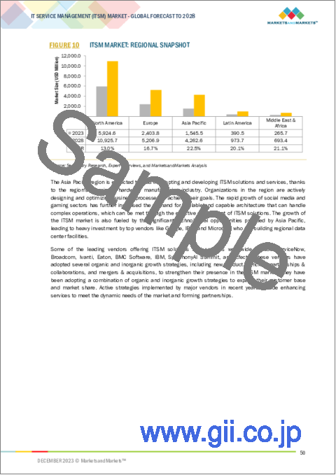 サンプル1：ITサービス管理（ITSM）の世界市場：オファリング別（ソリューション、サービス）、展開モデル別、組織規模別、業界別、地域別-2028年までの予測