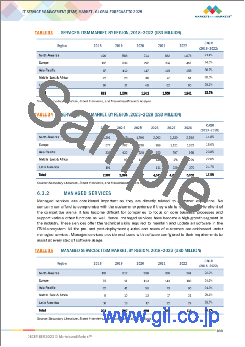 サンプル2：ITサービス管理（ITSM）の世界市場：オファリング別（ソリューション、サービス）、展開モデル別、組織規模別、業界別、地域別-2028年までの予測