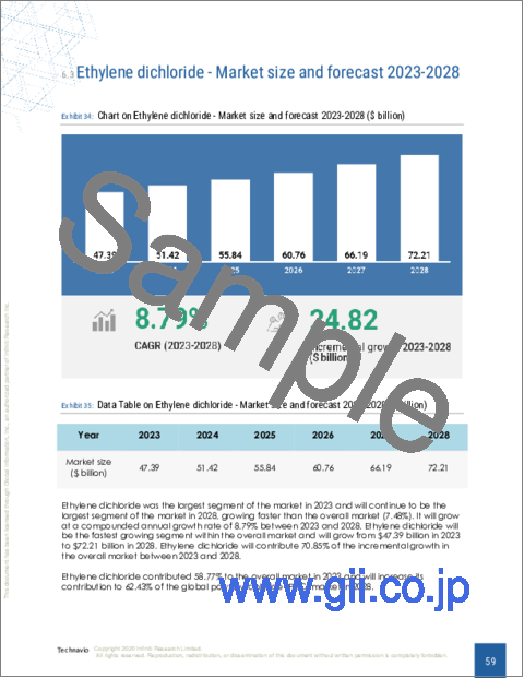 サンプル2：ポリ塩化ビニル（PVC）の世界市場 2024-2028