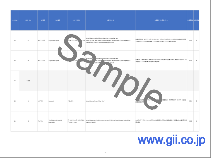 サンプル1：2024年 海外における「量子コンピュータ×ユースケース（事例）」に関する網羅的な調査（公開事例：67社×300枚付き）