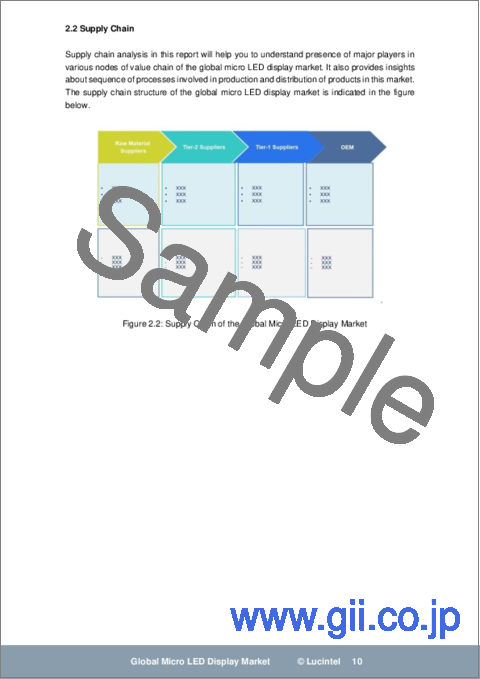 サンプル1：マイクロLEDディスプレイの世界市場：動向、予測、競合分析（～2030年）