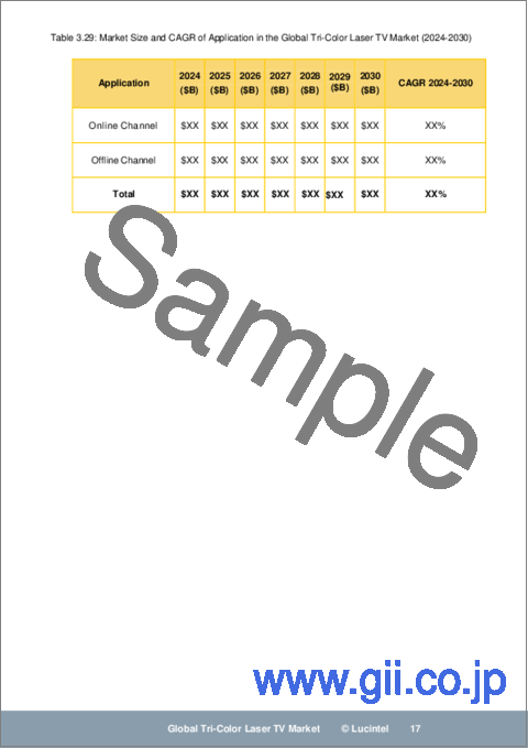 サンプル1：3色レーザーテレビの世界市場：動向、予測、競合分析（～2030年）