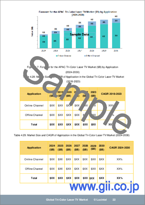 サンプル2：3色レーザーテレビの世界市場：動向、予測、競合分析（～2030年）