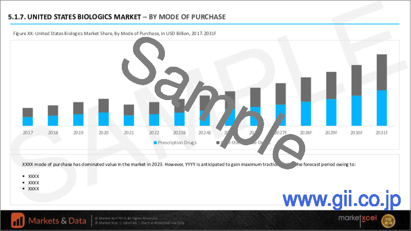 サンプル1：生物学的製剤の世界市場の評価：製品別、用途別、医薬品分類別、購入方式別、流通チャネル別、地域別、機会、予測（2017年～2031年）