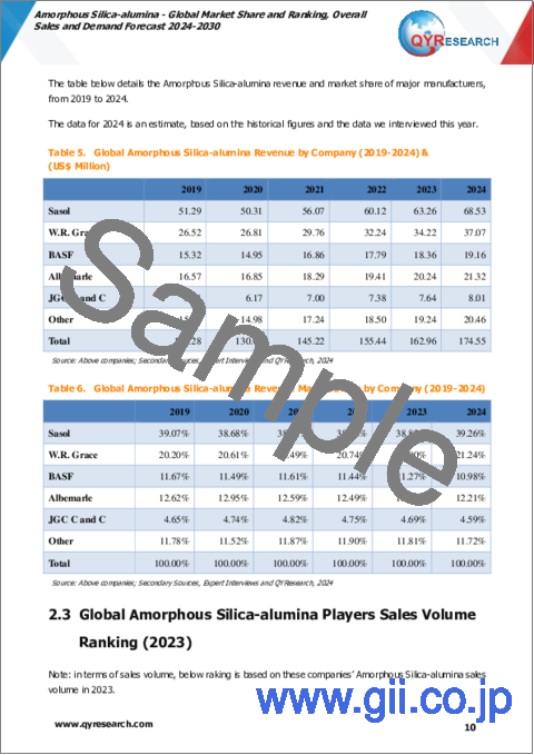 サンプル1：アモルファスシリカアルミナの世界市場：市場シェアおよびランキング・販売総計および需要予測 (2024-2030年)