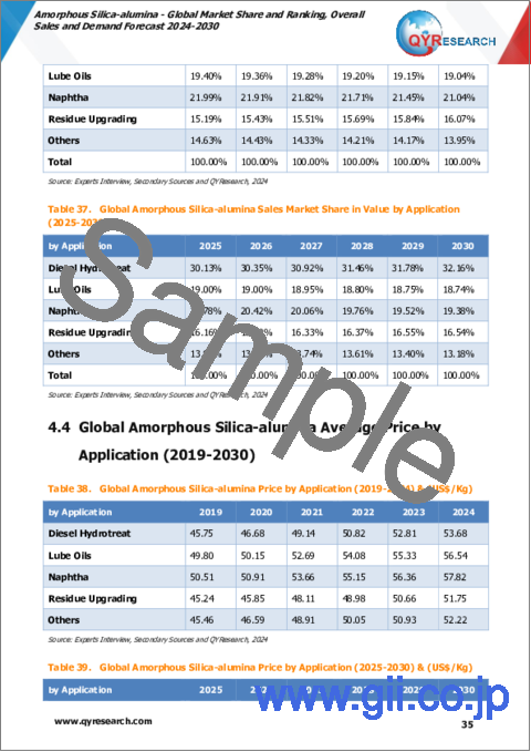 サンプル2：アモルファスシリカアルミナの世界市場：市場シェアおよびランキング・販売総計および需要予測 (2024-2030年)