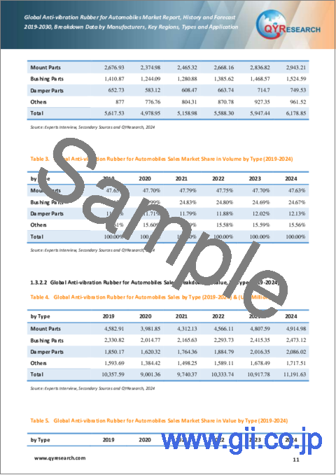 サンプル1：自動車用防振ゴムの世界市場：実績と予測（2019年～2030年） カスタマイズ版