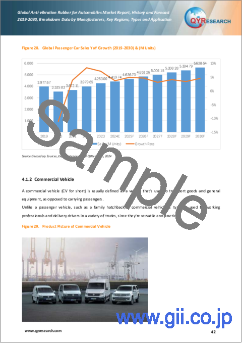 サンプル2：自動車用防振ゴムの世界市場：実績と予測（2019年～2030年） カスタマイズ版