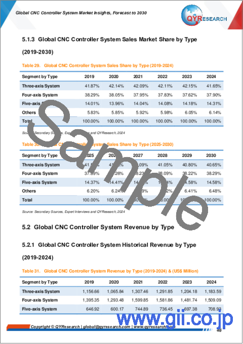 サンプル2：CNCコントローラーシステムの世界市場：～2030年
