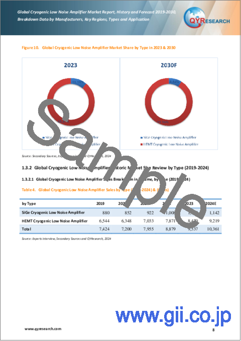 サンプル1：極低温低雑音増幅器の世界市場：2023年（メーカー別、地域別、タイプ別、用途別） - 2029年までの予測