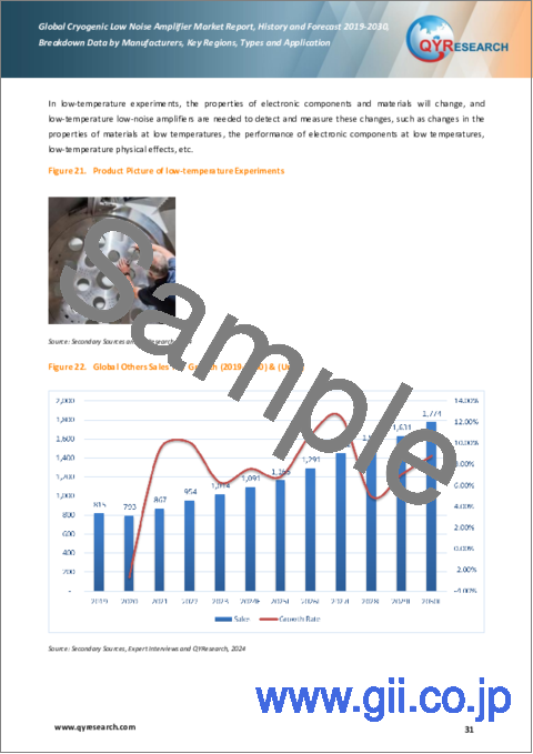 サンプル2：極低温低雑音増幅器の世界市場：2023年（メーカー別、地域別、タイプ別、用途別） - 2029年までの予測