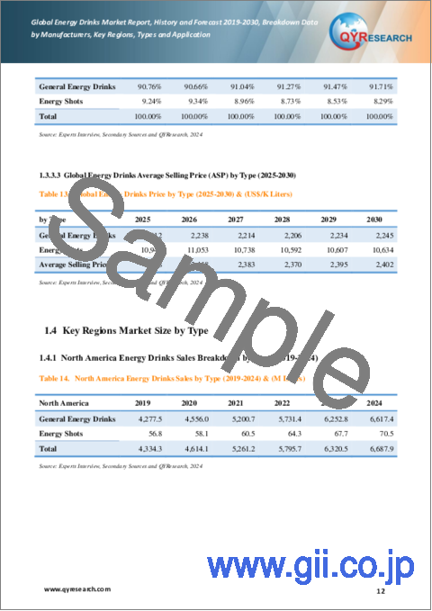 サンプル1：エナジードリンクの世界市場：実績と予測（2019年～2030年）