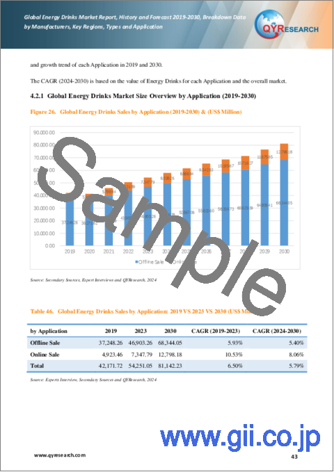 サンプル2：エナジードリンクの世界市場：実績と予測（2019年～2030年）