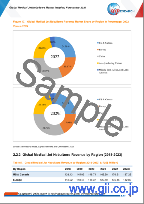 サンプル1：医療用ジェットネブライザーの世界市場：～2029年