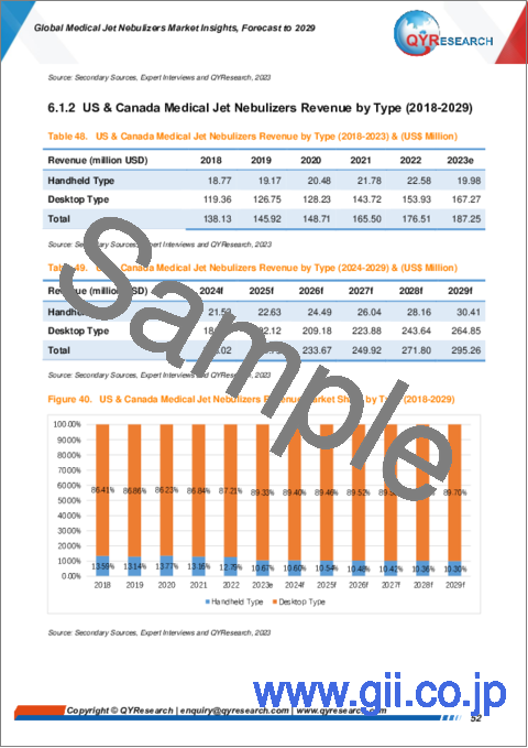 サンプル2：医療用ジェットネブライザーの世界市場：～2029年