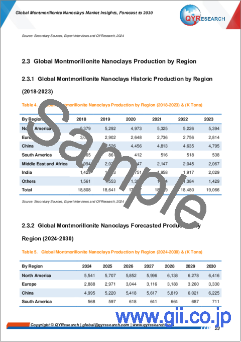 サンプル1：モンモリロナイトナノクレイの世界市場：2030年までの予測