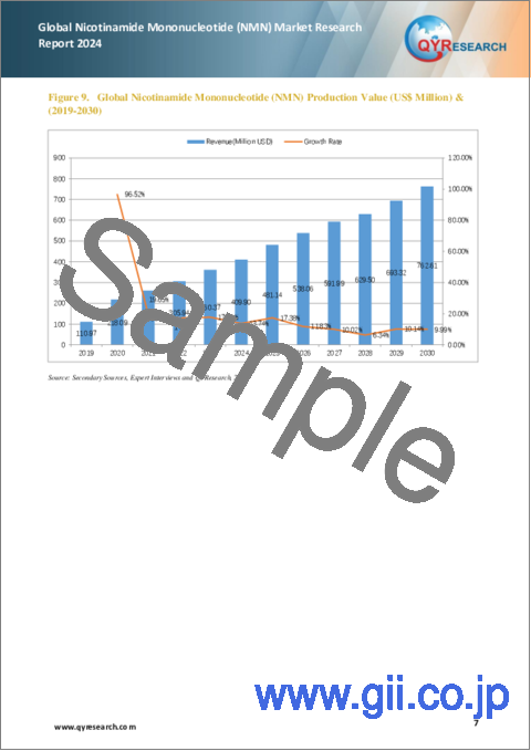 サンプル1：ニコチンアミドモノヌクレオチド (NMN) の世界市場：2024年