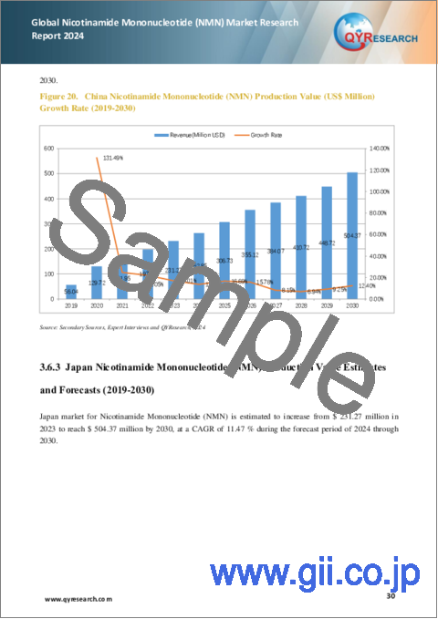 サンプル2：ニコチンアミドモノヌクレオチド (NMN) の世界市場：2024年