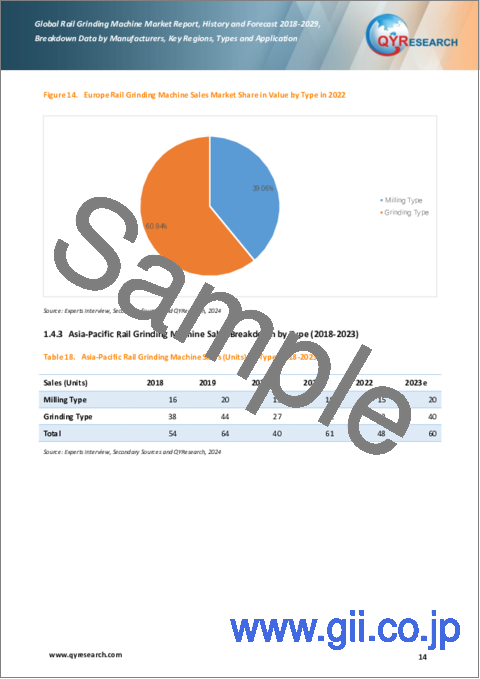 サンプル1：レール研磨機の世界市場：実績と予測（2018年～2029年）