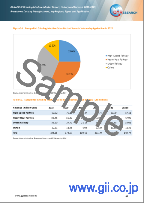 サンプル2：レール研磨機の世界市場：実績と予測（2018年～2029年）
