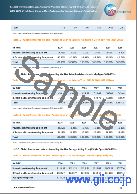 サンプル1：半導体レーザーアニール装置の世界市場の実績および予測：2023-2029年