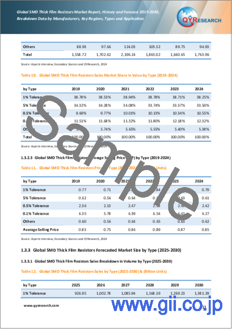 サンプル1：SMD厚膜抵抗器の世界市場：実績と予測（2019年～2030年）