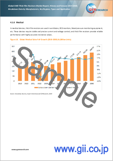 サンプル2：SMD厚膜抵抗器の世界市場：実績と予測（2019年～2030年）