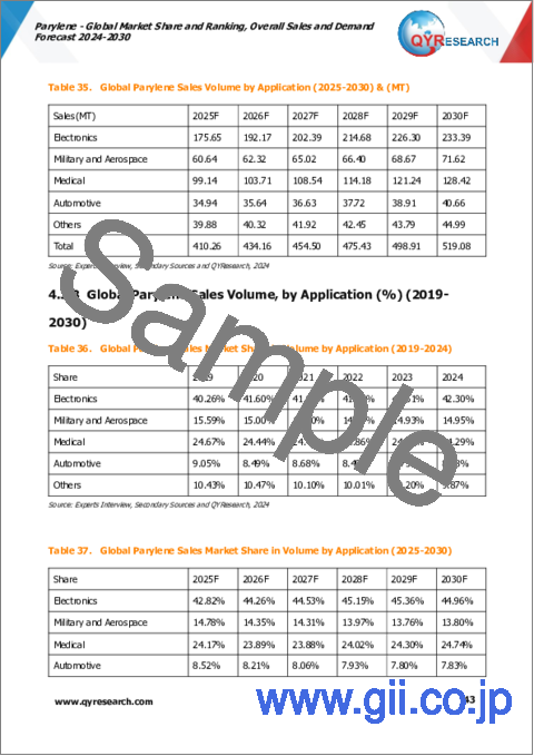 サンプル2：パリレンの世界市場：市場シェアおよびランキング・全体の売上および需要予測 (2024-2030年)