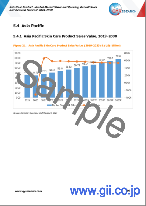 サンプル2：スキンケア製品の世界市場：シェアとランキング、全体の売上および需要予測（2024年～2030年）