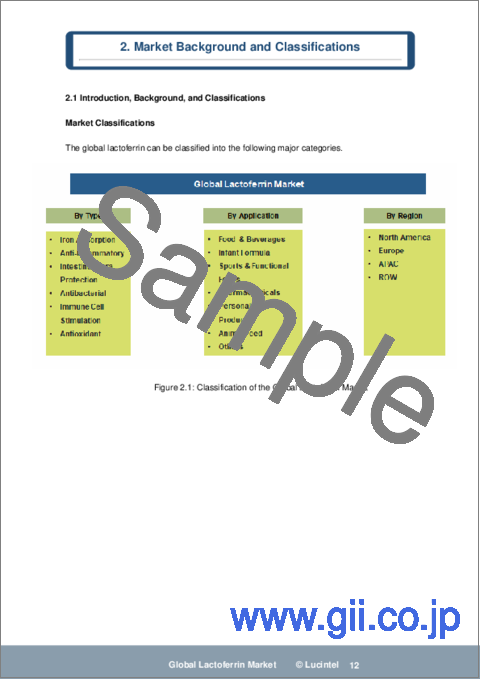 サンプル1：ラクトフェリン市場レポート：2030年までの動向、予測、競合分析