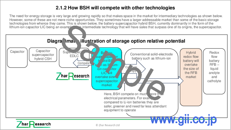 サンプル2：リチウムイオンキャパシタとその他のバッテリースーパーキャパシタハイブリッド (BSH) エネルギー貯蔵：市場の詳細分析、ロードマップ、技術の詳細分析、メーカーの評価、次の成功 (2024～2044年)