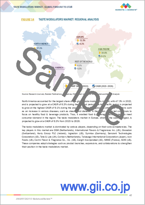 サンプル1：テイストモジュレーター（味覚修飾物質）の世界市場：タイプ別（甘味、塩味、脂肪）、用途別（食品、飲料、医薬品）、地域別-2028年までの予測