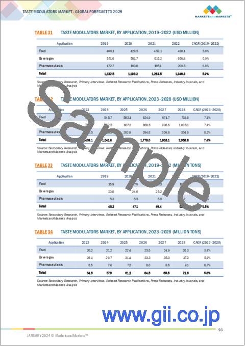 サンプル2：テイストモジュレーター（味覚修飾物質）の世界市場：タイプ別（甘味、塩味、脂肪）、用途別（食品、飲料、医薬品）、地域別-2028年までの予測