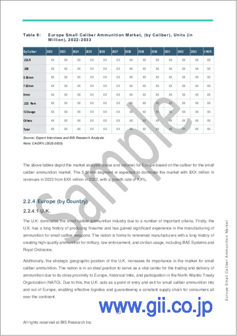 サンプル2：欧州の小口径弾薬市場：分析・予測 (2023-2033年)