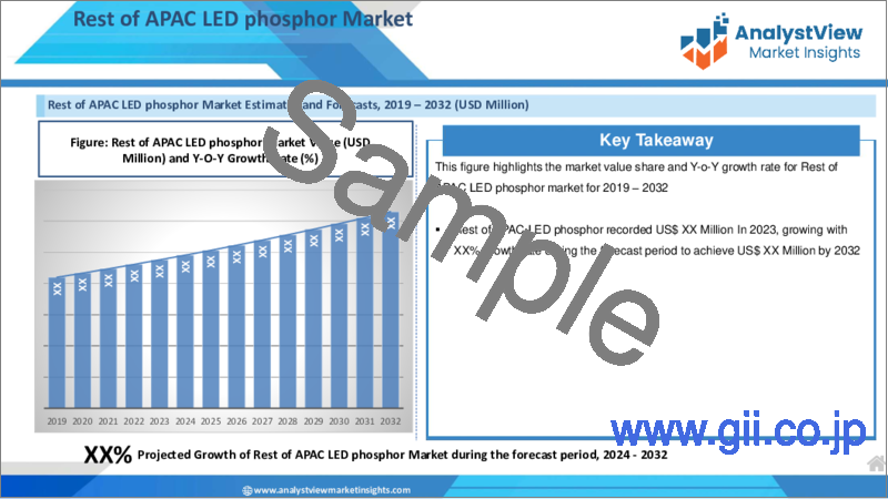 サンプル2：LED蛍光体市場：製品別、用途別、国別、地域別- 産業分析、市場規模、市場シェア、2023-2030年予測