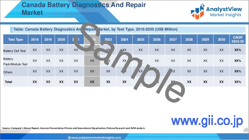 サンプル1：バッテリー診断・修理市場：コンポーネント別、テストタイプ別、エンドユーザー別、国別、地域別- 産業分析、市場規模、市場シェア、2023-2030年予測