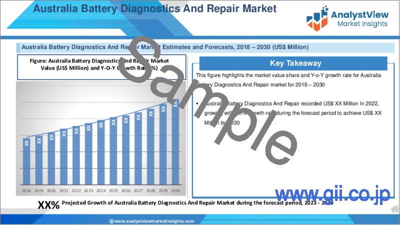サンプル2：バッテリー診断・修理市場：コンポーネント別、テストタイプ別、エンドユーザー別、国別、地域別- 産業分析、市場規模、市場シェア、2023-2030年予測