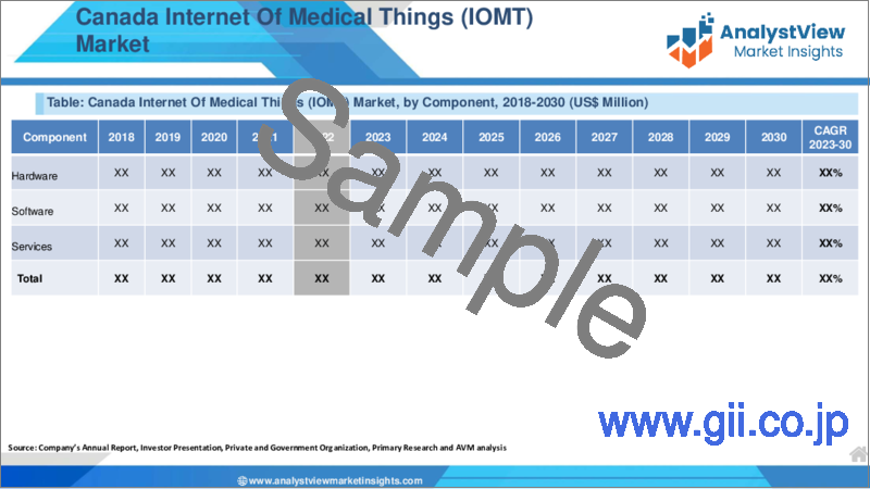サンプル1：IoMT（Internet of Medical Things）市場：コンポーネント別、展開別、エンドユーザー別、国別、地域別 - 産業分析、市場規模、市場シェア、予測、2023年～2030年