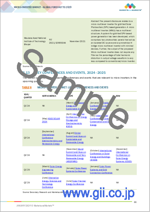 サンプル2：マイクロインバータの世界市場：オファリング別、通信技術別（有線、無線）、タイプ別（単相、3相）、定格電力別（250W未満、250～500W、500W超）、接続タイプ別、販売チャネル別、用途別 - 2029年までの予測
