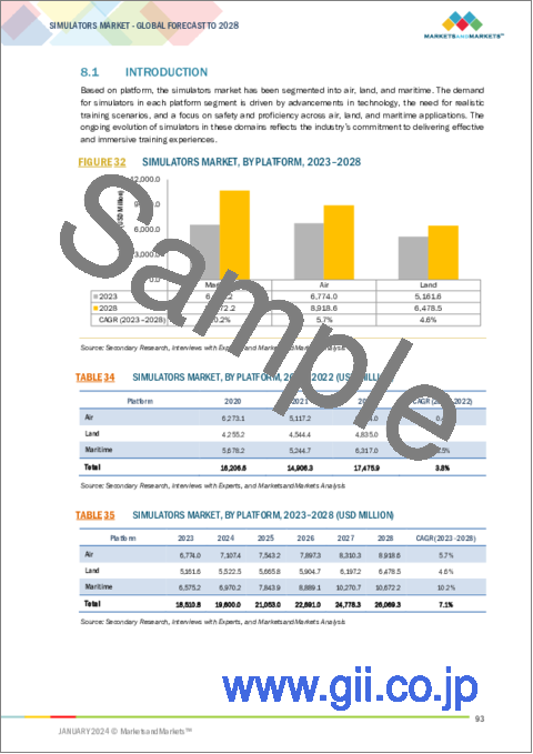 サンプル2：シミュレータの世界市場：ソリューション別（製品、サービス）、プラットフォーム別（航空、陸上、海上）、タイプ別、用途別（商業訓練、軍事訓練）、技術別、地域別-2028年までの予測