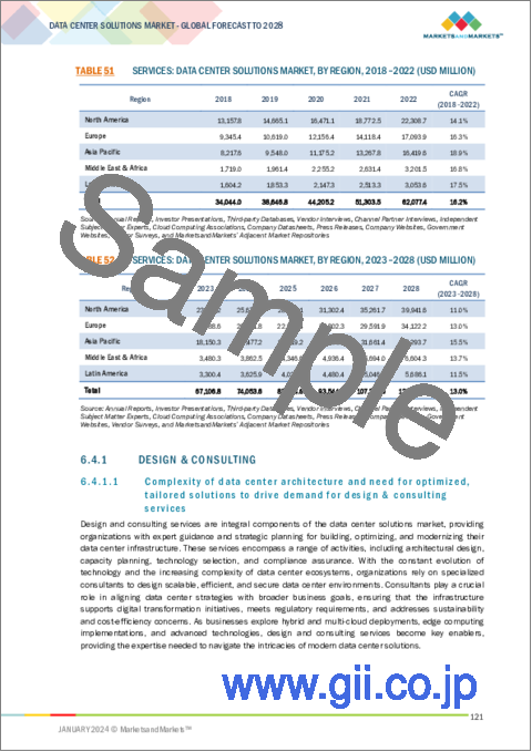 サンプル2：データセンターソリューションの世界市場 (～2028年)：提供区分 (ハードウェア・ソフトウェア・サービス)・データセンタータイプ (エンタープライズデータセンター・クラウドデータセンター・コロケーションデータセンター)・階層タイプ・データセンター規模・産業・地域別
