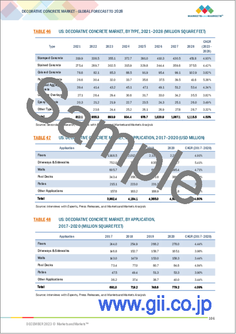 サンプル2：装飾コンクリートの世界市場：タイプ別（スタンプ、ステイン、着色、研磨、エポキシ、コンクリートオーバーレイ）、用途別（床、壁、車道・歩道、プールデッキ）、最終用途産業別（住宅、非住宅）、地域別-2028年までの予測