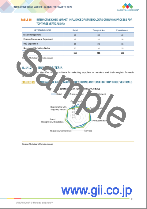 サンプル2：インタラクティブキオスクの世界市場 (～2029年)：提供区分 (ハードウェア・ソフトウェア＆サービス)・タイプ (バンキング・セルフサービス・ベンディング)・ロケーション (屋内・屋外)・パネルサイズ・産業 (小売・輸送・ホスピタリティ)・地域別