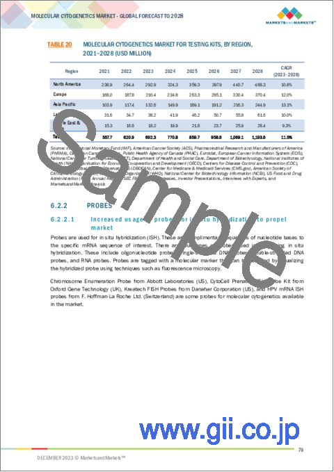 サンプル2：分子細胞遺伝学の世界市場：製品・サービス別（キット、試薬、プローブ、機器、ソフトウェア、サービス）、技法別（FISH、CISH、比較ゲノムハイブリダイゼーション）、エンドユーザー別、用途別（がん、遺伝性疾患）-2028年までの予測