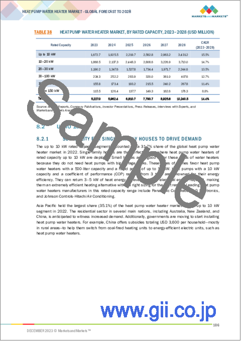 サンプル2：ヒートポンプ給湯器の世界市場 (～2028年)：タイプ (空対空・空対水・水熱源・地熱・ハイブリッド)・貯蔵タンク (500L未満・500-1,000L・1,000L超)・冷媒タイプ (R410A・R407C・R744)・定格容量・エンドユーザー・地域別