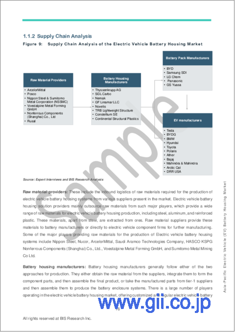 サンプル1：アジア太平洋地域の電気自動車 (EV) 用バッテリーハウジング市場：分析・予測 (2023-2032年)